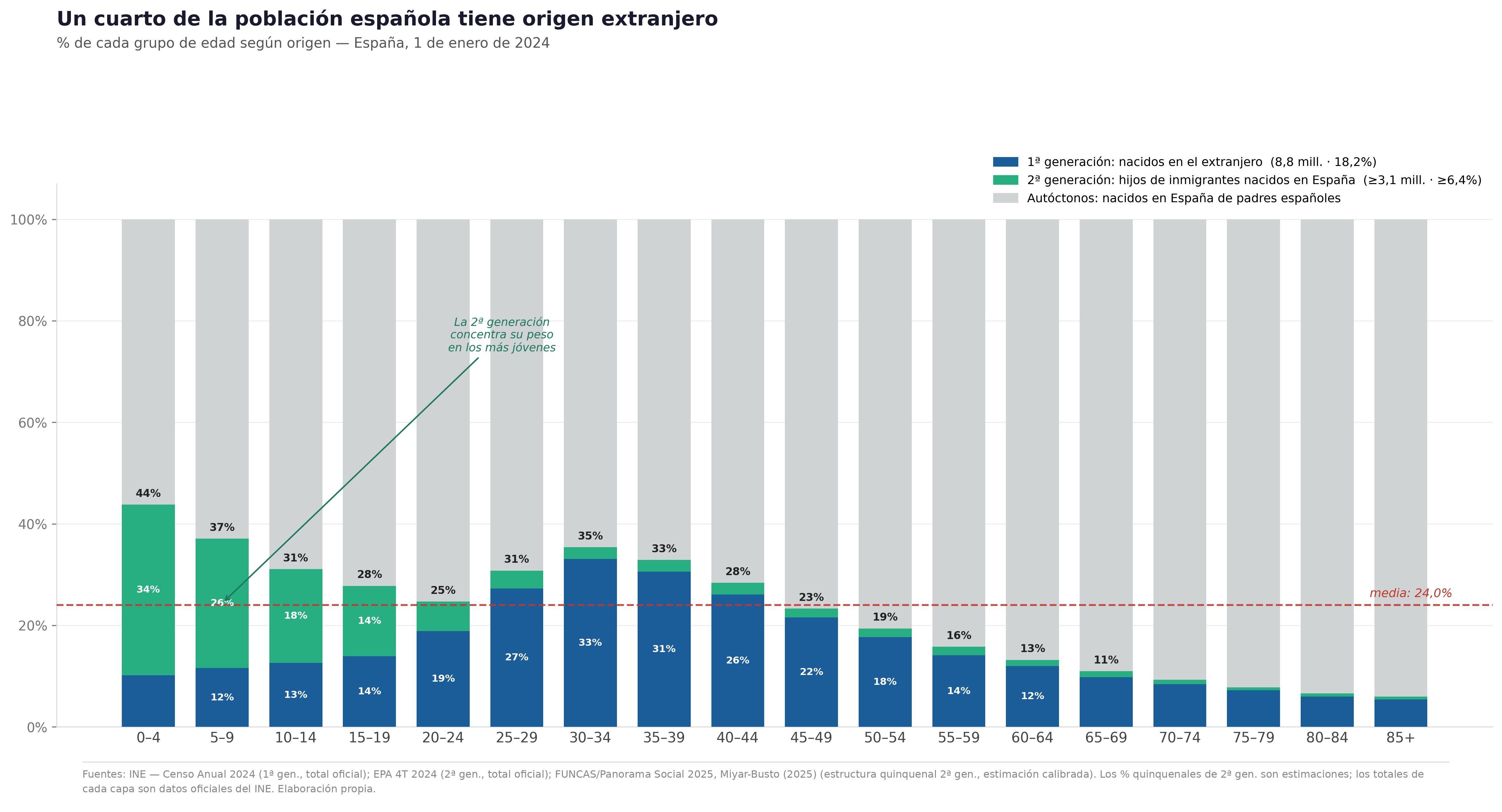 Gráfico 1: España ante el espejo: lo que el Gobierno no te contará sobre inmigración